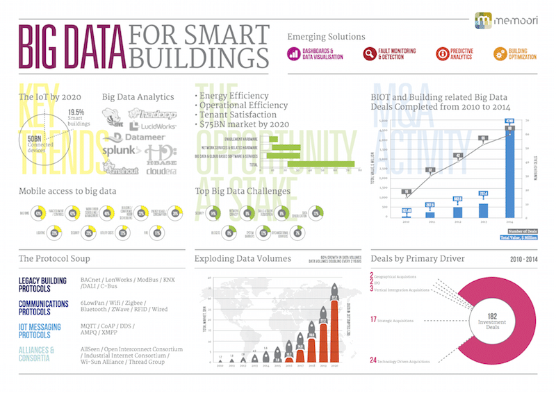 Big Data for Smart Buildings 2015 to 2020 - Memoori